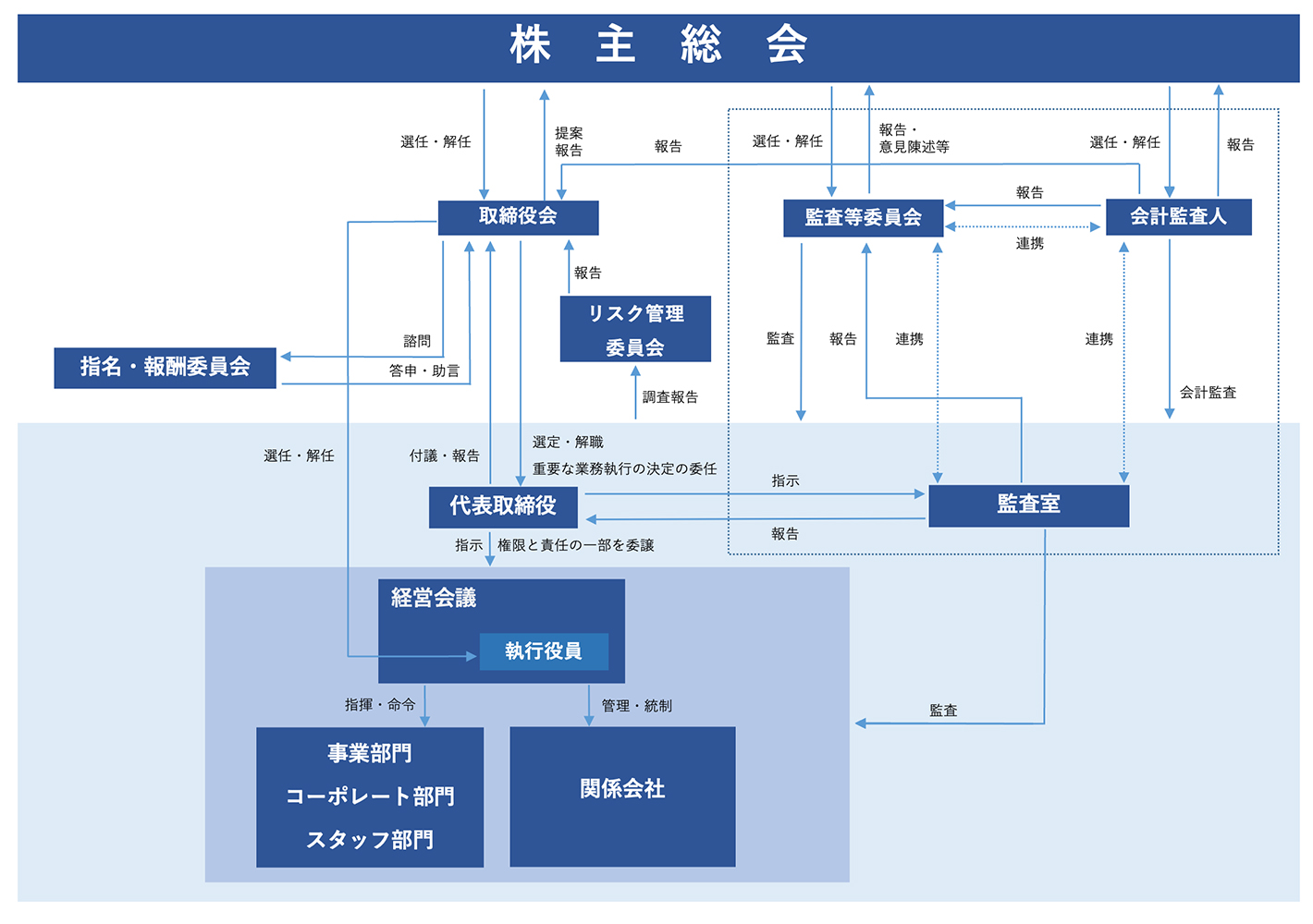 体制図:コーポレートガバナンス