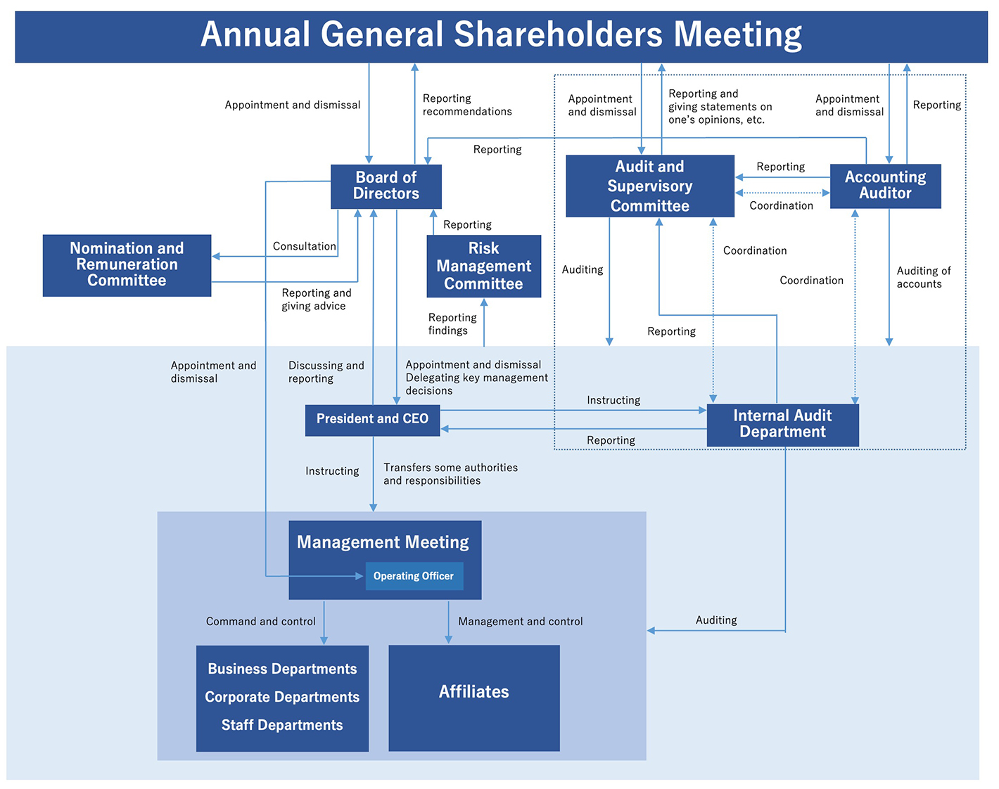 Corporate Governance Structure