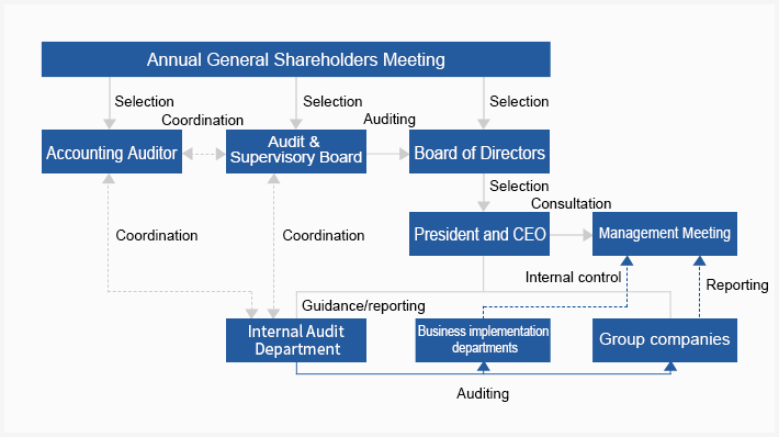 Corporate Governance Structure