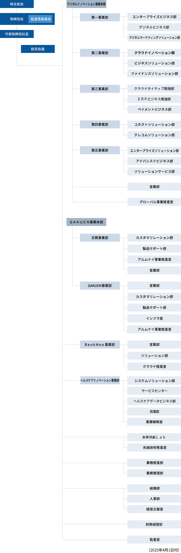 組織図