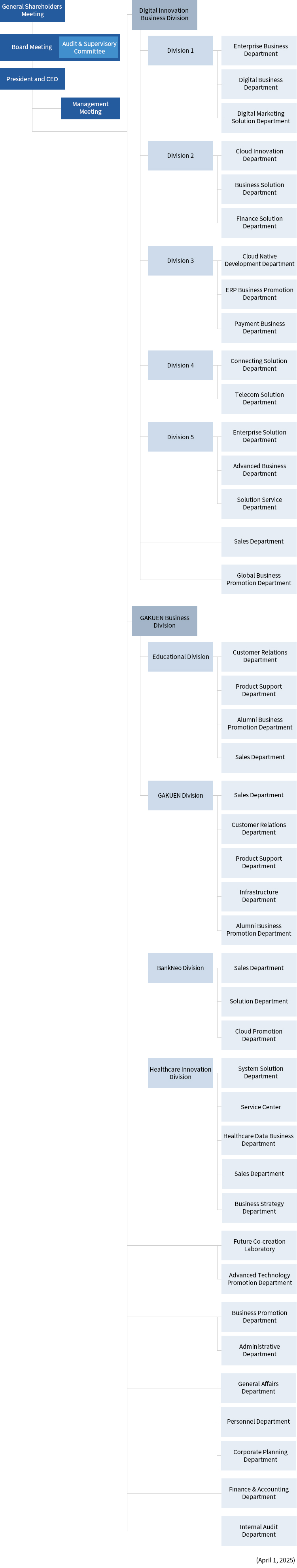 Organizational Chart