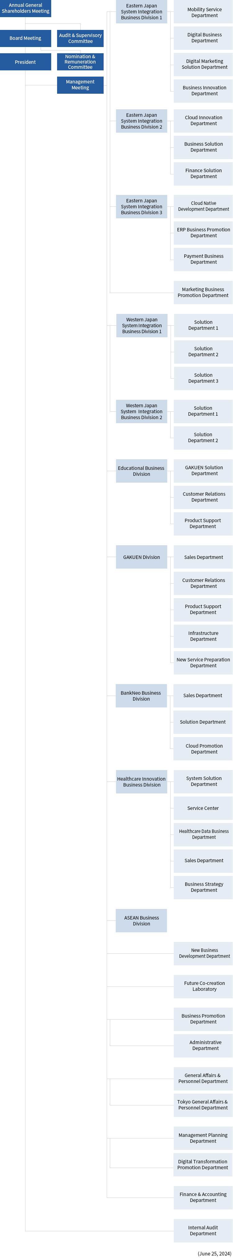 Organizational Chart