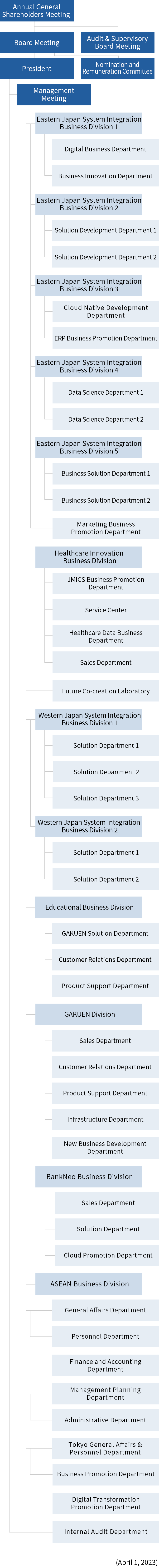 Organizational Chart