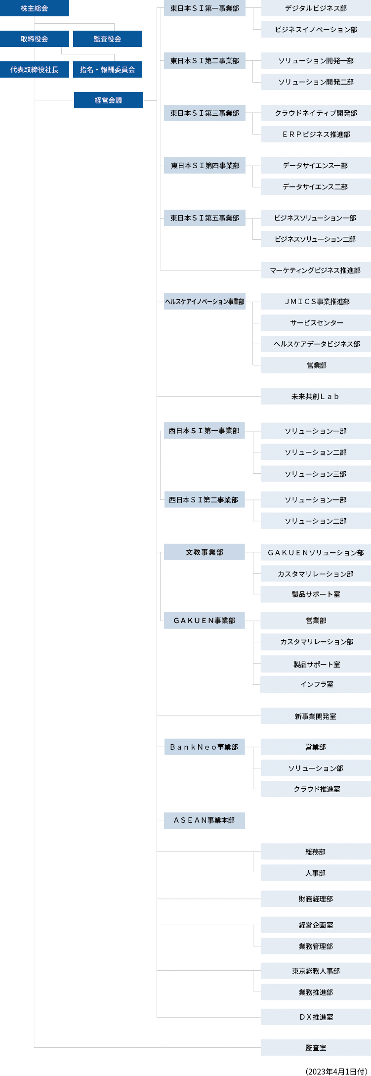組織図