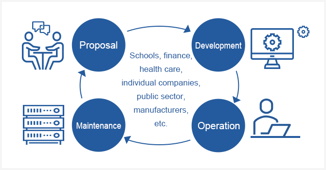 We provide integrated services covering everything from proposals to development and maintenance for systems in a wide range of industries.