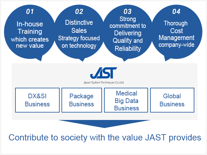 Contribute to society with the value JAST provides.