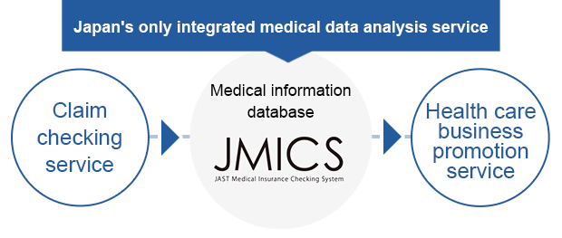 Claim checking service→Japan's only integranted medical data analysis service 'JMICS' → Health care business promotion service.