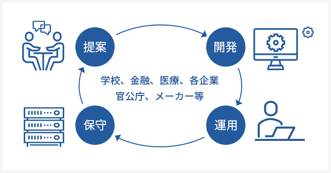 提案から開発､運用から保守まで一貫｡学校、金融、医療、各企業、官公庁、メーカー等の業界のシステムを提供しています｡