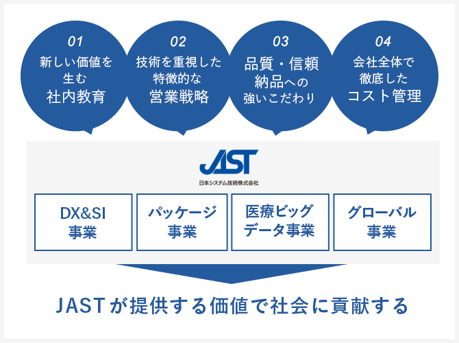 ソフトウェア事業､GAKUEN事業､システム販売事業､医療ビッグデータ事業｡JASTが提供する価値で社会に貢献する｡