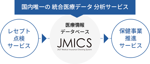 レセプト点検サービス→国内唯一の統合医療データ分析サービス「JMICS」→保健事業推進サービス