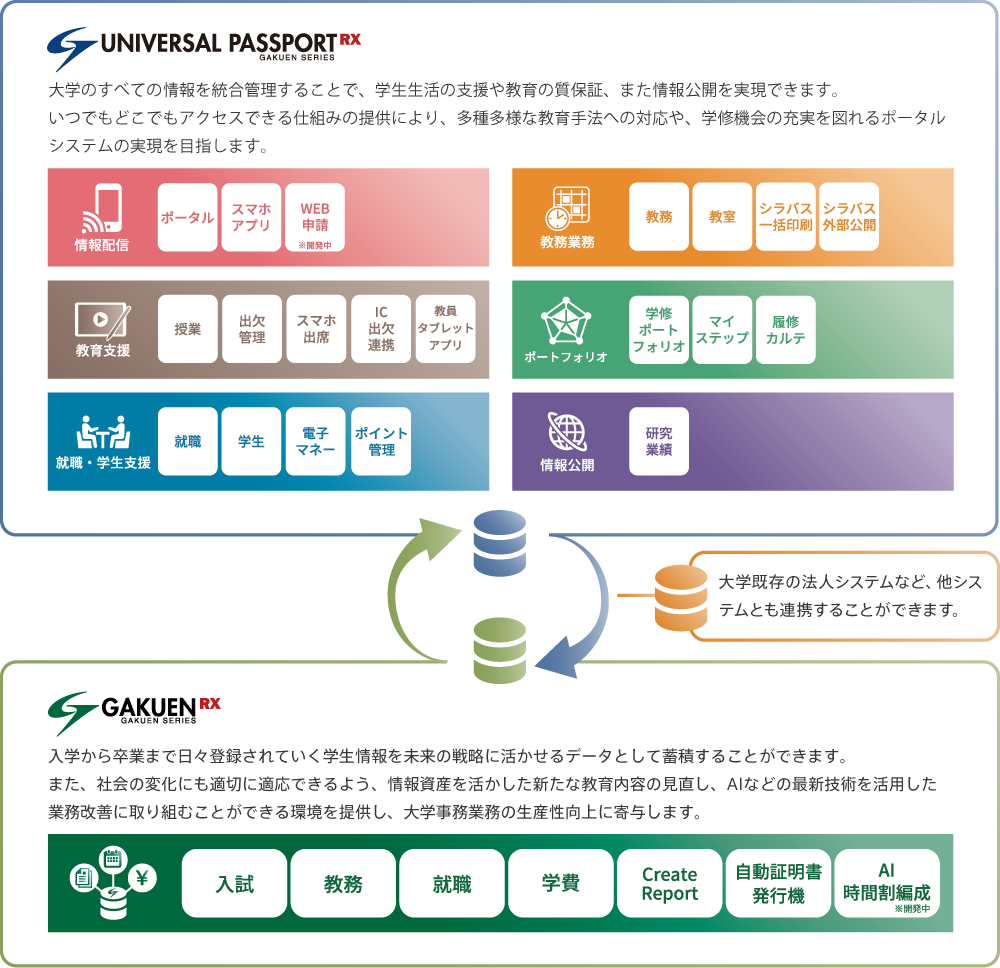 UNIVERSAL PASSPORT RX GAKUEN SERIES 大学のすべての情報を統合管理することで、学生生活の支援や教育の質保証、また情報公開を実現できます。いつでもどこでもアクセスできる仕組みの提供により、多種多様な教育手法への対応や、学修機会の充実を図れるポータルシステムの実現を目指します。　情報配信　ポータル　スマホアプリ　WEB申請※開発中　教務業務　教務　教室　シラバス一括印刷　シラバス外部公開　教育支援　授業　出欠管理　スマホ出席　IC出欠連携　教員タブレットアプリ　ポートフォリオ　学修ポートフォリオ　マイステップ　履修カルテ　就職・学生支援　就職　学生　電子マネー　ポイント管理　情報公開　研究業績　大学既存の法人システムなど、他システムとも連携することができます。　GAKUEN RX GAKUEN SERIES 入学から卒業まで日々登録されていく学生情報を未来の戦略に活かせるデータとして蓄積することができます。また、社会の変化にも適応できるよう、情報資産を活かした新たな教育内容の見直し、AIなどの最新技術を活用した業務改善に取り組むことができる環境を提供し、大学事務業務の生産性向上に寄与します。　入試　教務　就職　学費　Create Report 自動証明書発行機　AI時間割編成※開発中