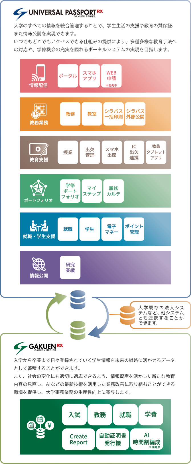 UNIVERSAL PASSPORT RX GAKUEN SERIES 大学のすべての情報を統合管理することで、学生生活の支援や教育の質保証、また情報公開を実現できます。いつでもどこでもアクセスできる仕組みの提供により、多種多様な教育手法への対応や、学修機会の充実を図れるポータルシステムの実現を目指します。　情報配信　ポータル　スマホアプリ　WEB申請※開発中　教務業務　教務　教室　シラバス一括印刷　シラバス外部公開　教育支援　授業　出欠管理　スマホ出席　IC出欠連携　教員タブレットアプリ　ポートフォリオ　学修ポートフォリオ　マイステップ　履修カルテ　就職・学生支援　就職　学生　電子マネー　ポイント管理　情報公開　研究業績　大学既存の法人システムなど、他システムとも連携することができます。　GAKUEN RX GAKUEN SERIES 入学から卒業まで日々登録されていく学生情報を未来の戦略に活かせるデータとして蓄積することができます。また、社会の変化にも適応できるよう、情報資産を活かした新たな教育内容の見直し、AIなどの最新技術を活用した業務改善に取り組むことができる環境を提供し、大学事務業務の生産性向上に寄与します。　入試　教務　就職　学費　Create Report 自動証明書発行機　AI時間割編成※開発中