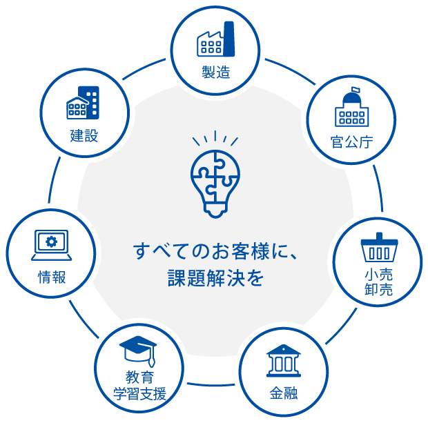 すべてのお客様に、課題解決を　製造　官公庁　小売卸売　金融　教育学習支援　情報　建設