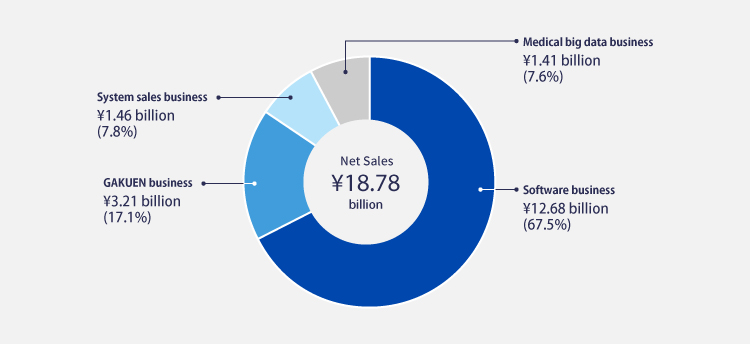 Net Sales ¥15.63 billion